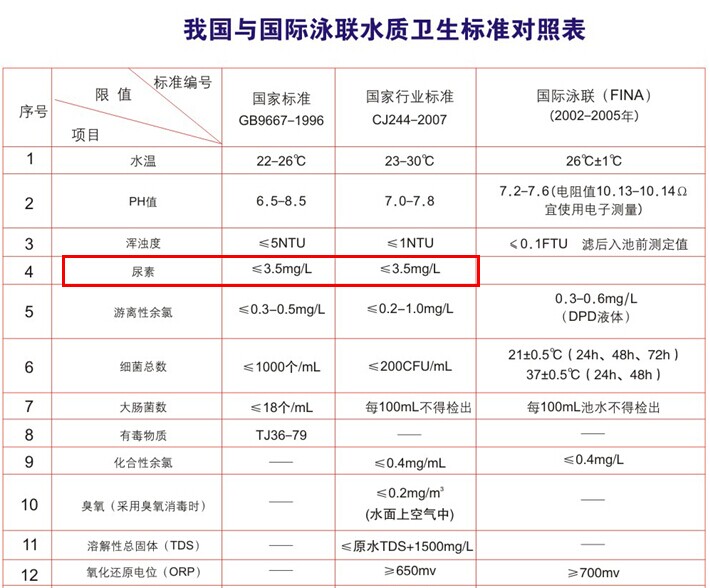 游泳池尿素指標(biāo)