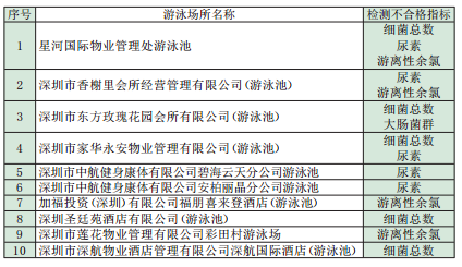 2015年深圳第一批泳池水質(zhì)抽檢結(jié)果